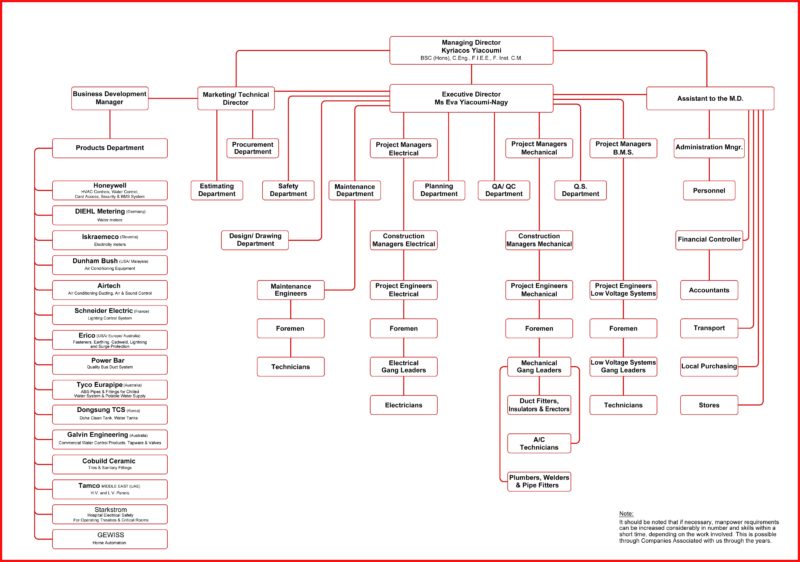 Organisational Chart - EMCO